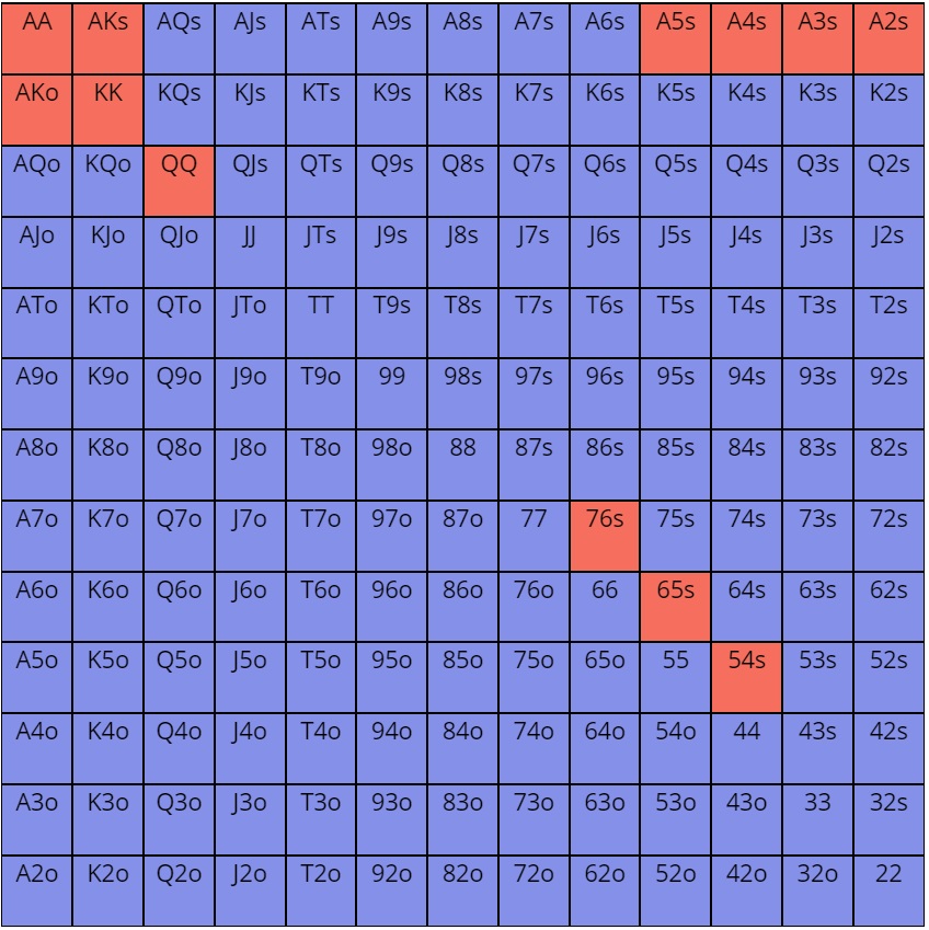 3 bet range early position vs early position 3 bet range early position vs early position