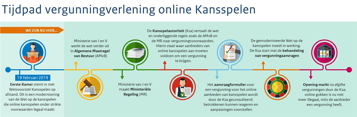 kansspelautoriteit tijdpad 1 kansspelautoriteit tijdpad 1