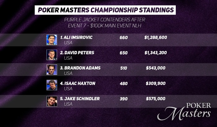 Final Leaderboard Poker Masters 2018 Final Leaderboard Poker Masters 2018