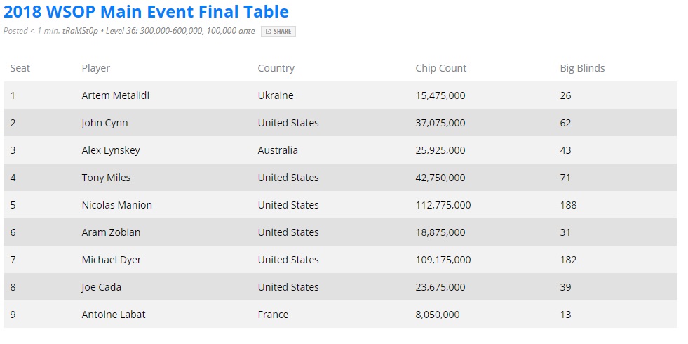 wsop main event finaletafel wsop main event finaletafel