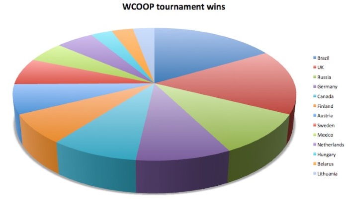 WCOOP tournament wins