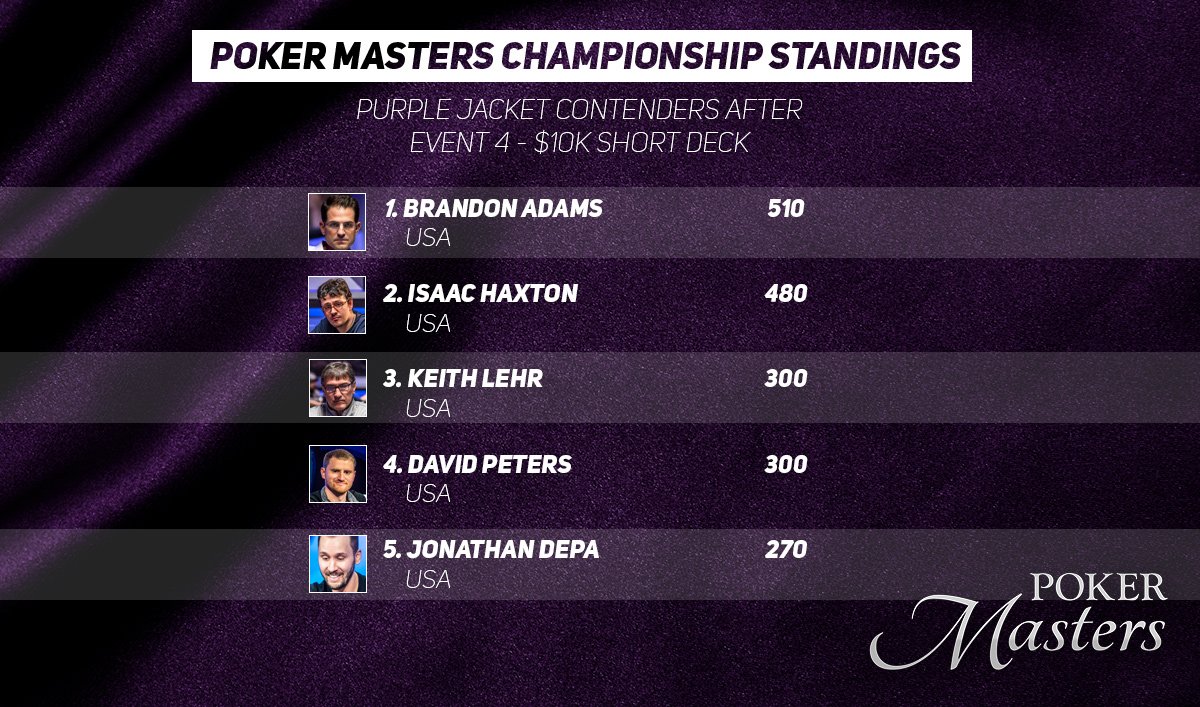 Leaderboard Poker Masters Leaderboard Poker Masters