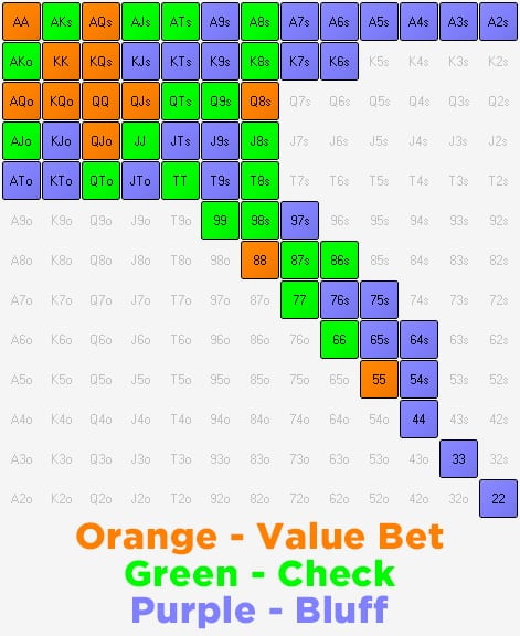 C bet 3 streets vs Donkbet Q85 C bet 3 streets vs Donkbet Q85