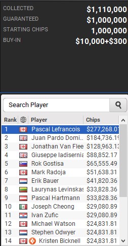 CPP High Roller 2020 uitslag