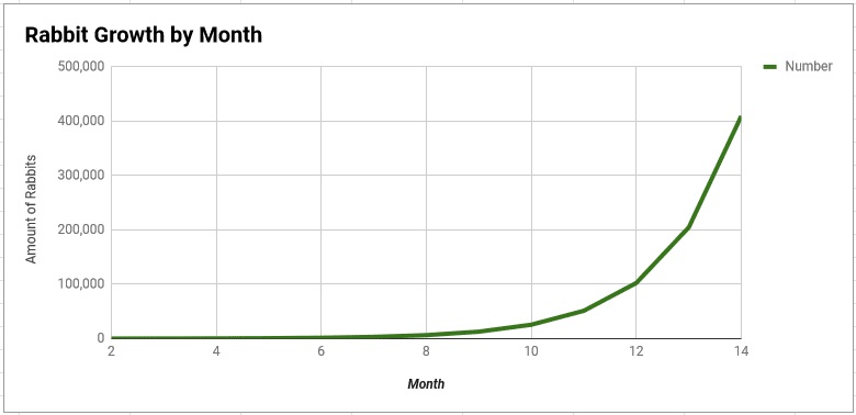 Exponentiele groei Exponentiele groei
