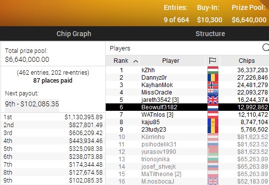 SCOOP 2021 Main Event High Tussenstand SCOOP 2021 Main Event High Tussenstand