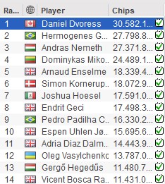 Top Chipcounts partypoker MILLIONS Main 1a