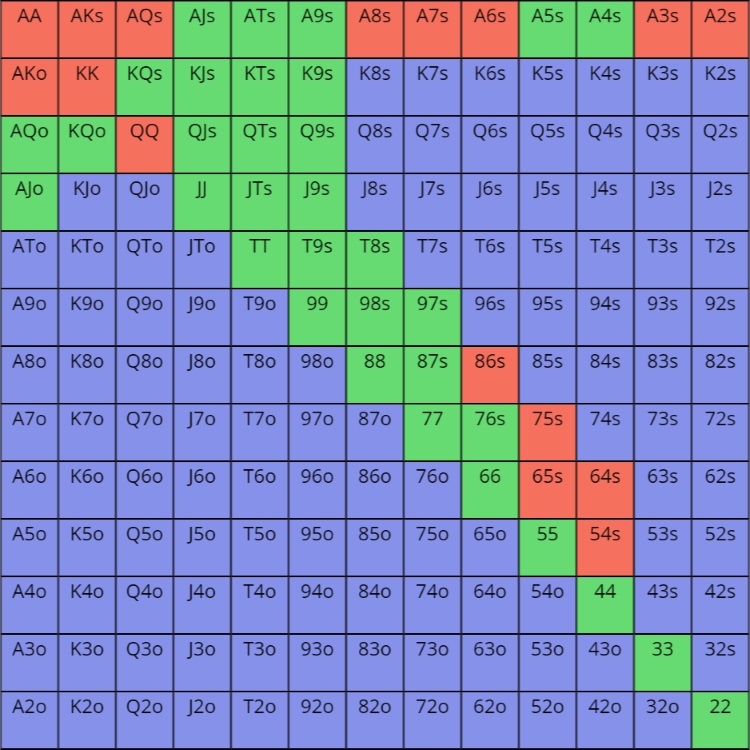 Facing Raise Button vs UTG +1 40bb+ Polarised Facing Raise Button vs UTG +1 40bb+ Polarised