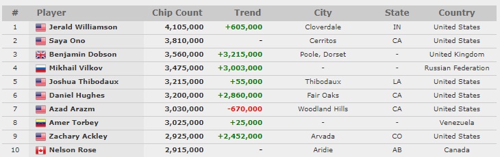 big 50 chipcounts
