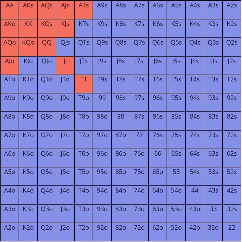 3 bet range tegen iemand die niet fold 3 bet range tegen iemand die niet fold