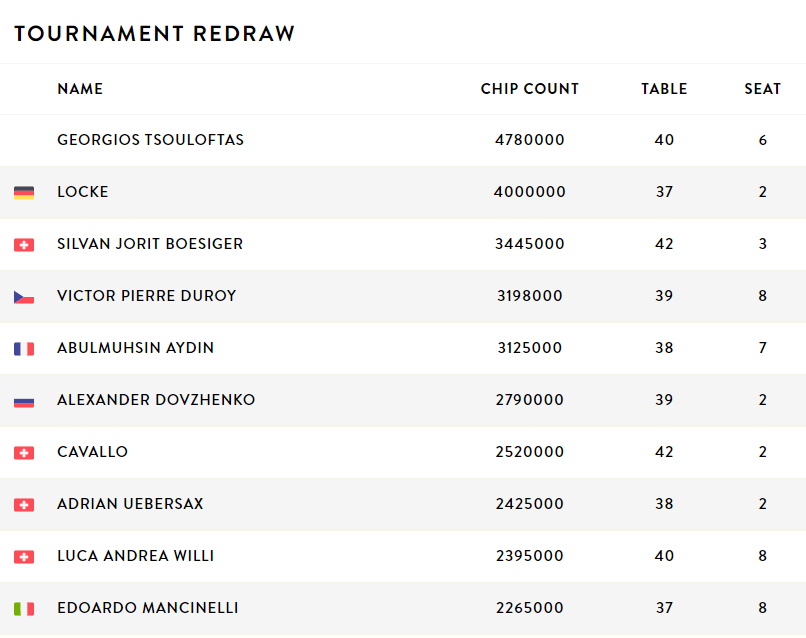 chipcounts top 10 chipcounts top 10