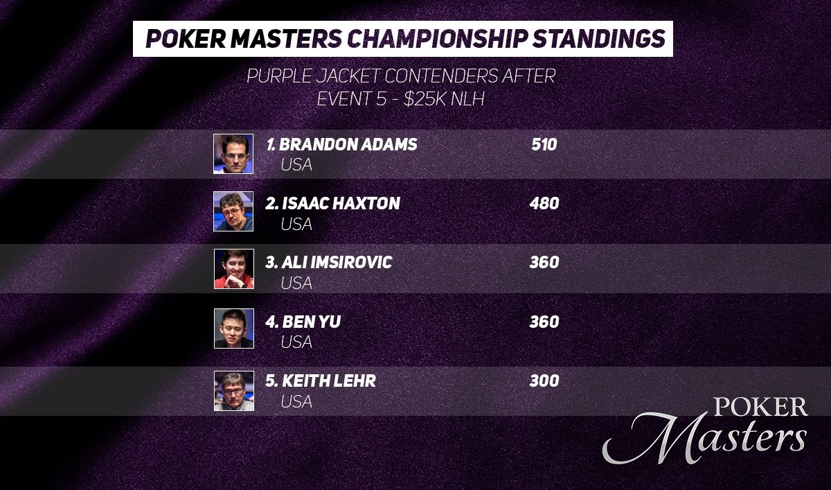 Leaderboard Poker Masters 13 9 Leaderboard Poker Masters 13 9