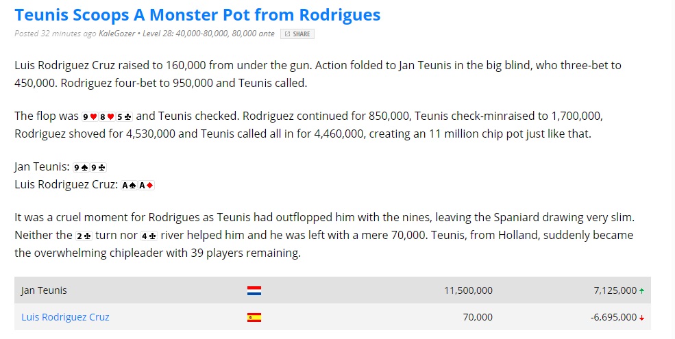 Jan Teunis wins pot Jan Teunis wins pot