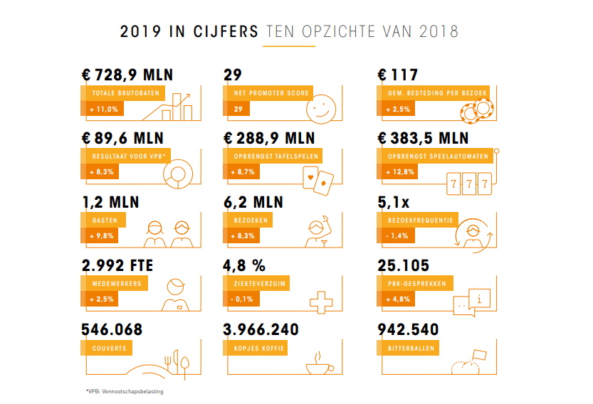holland casino cijfers 2019 holland casino cijfers 2019